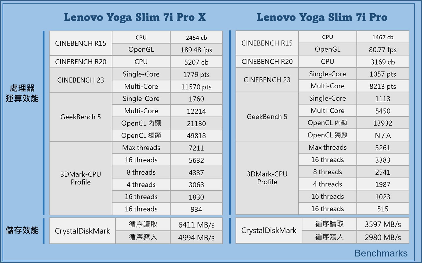 選電享輕薄、重效能又要顏值？全方位 Lenovo Yoga Slim 7 系列雙機對比開箱解析！