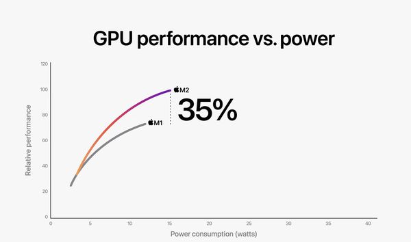 由 Apple 官方公布的資訊來看，在最高功耗下，M2晶片的 GPU 效能表能，將高出M1晶片35%。