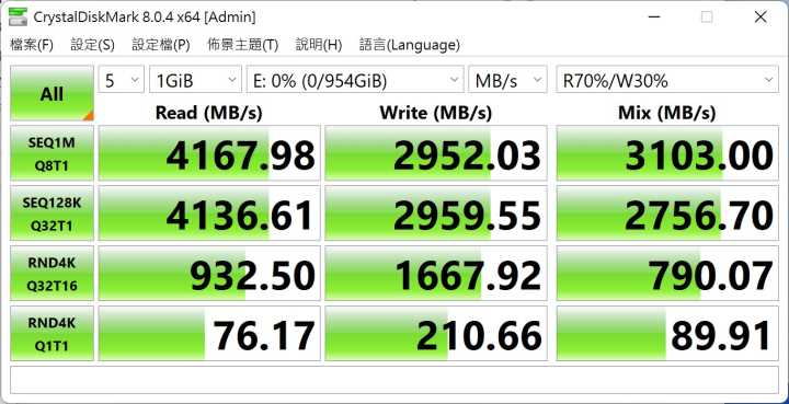 CrystalDiskMark測試定為NVMe SSD、預+Mix測試模式，P41 Plus 1TB的持續讀取速度達到4167.98MB/s，4K隨機取讀取、寫入也有76.17MB/s與210.66MB/s的表現。
