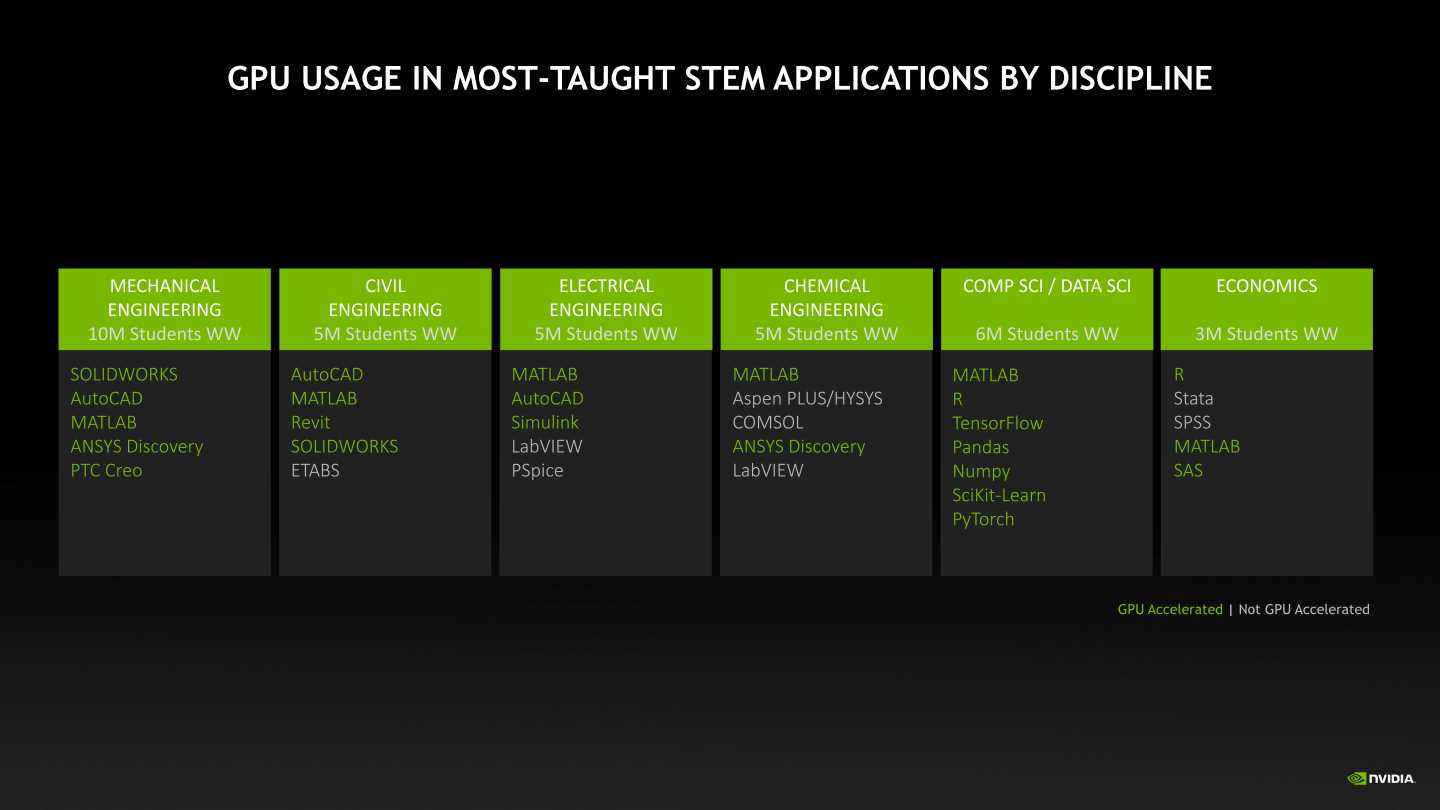 表格多款以綠色標示的專軟體支援GPU加速運算，能夠有效提升運算效能。