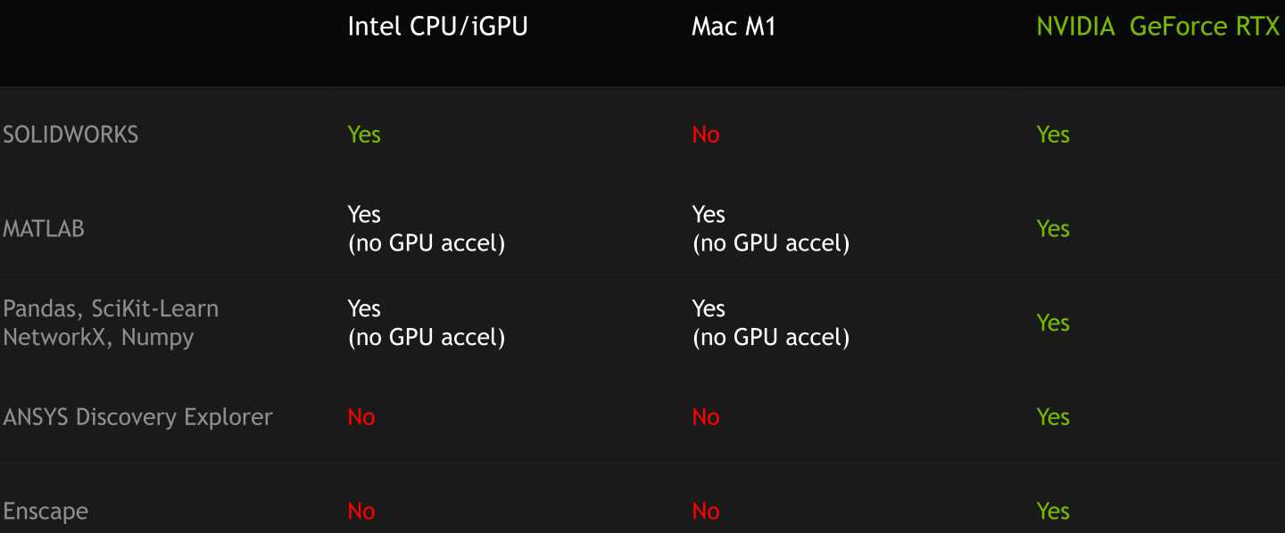 GeForce RTX系列比起Intel處理器配內建顯示、Apple M1晶片能支援更多軟體。
