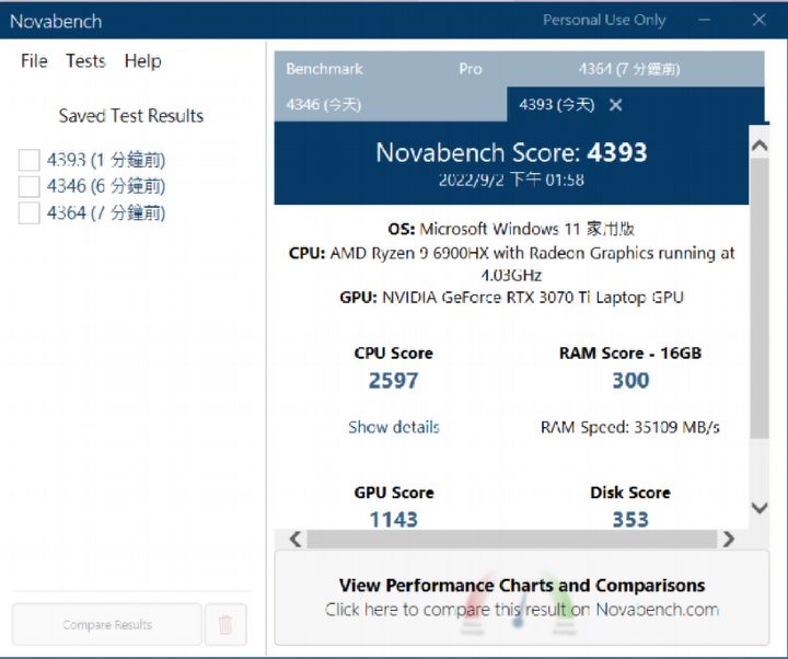 利用 Novabech測試，在綜合效能測試上，總分獲得 4,393 分。