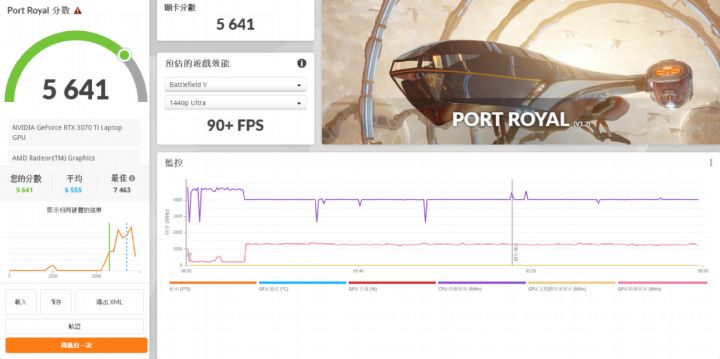 在 3DMark Port Royal 測試模式下，加入即時光影追蹤效果，獲得 5,641 分的表現。