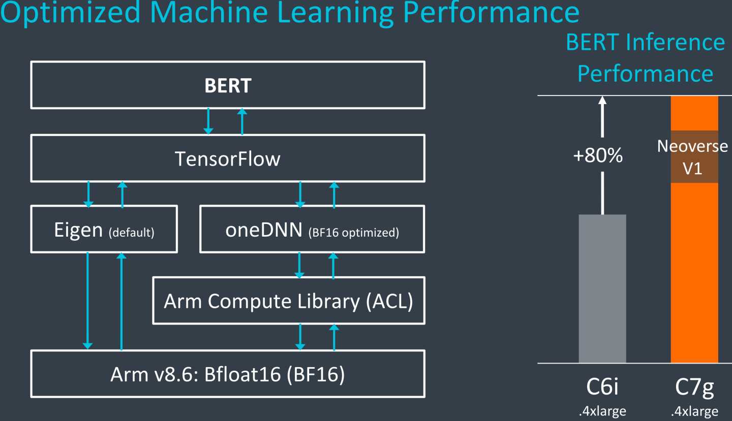 採用Neoverse V1核心的AWS EC2 C7g執行個體在BERT自然語言處理模型的效能，較採用最新Intel Xeon核心的C6i高出80%。