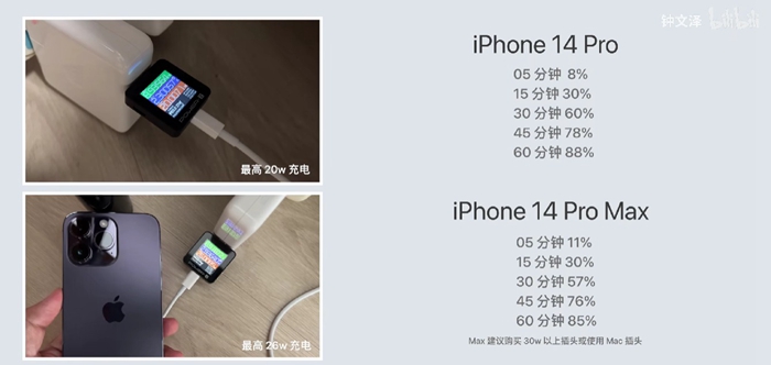 iPhone 14 Pro Max電池容量不升反降？充電功率、續航資料公佈