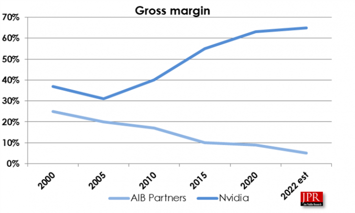 Jon Peddie Research 指出，NVIDIA 於近幾年毛利率大幅上升，但 AIC／AIB 合作夥伴的毛利率卻持續下降。