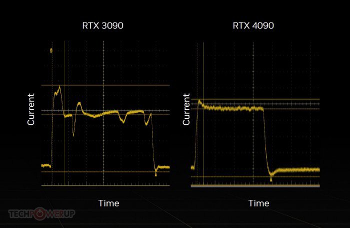 NVIDIA詳解RTX 4090公版顯示卡的散熱器、PCB計和峰值功耗管理改進
