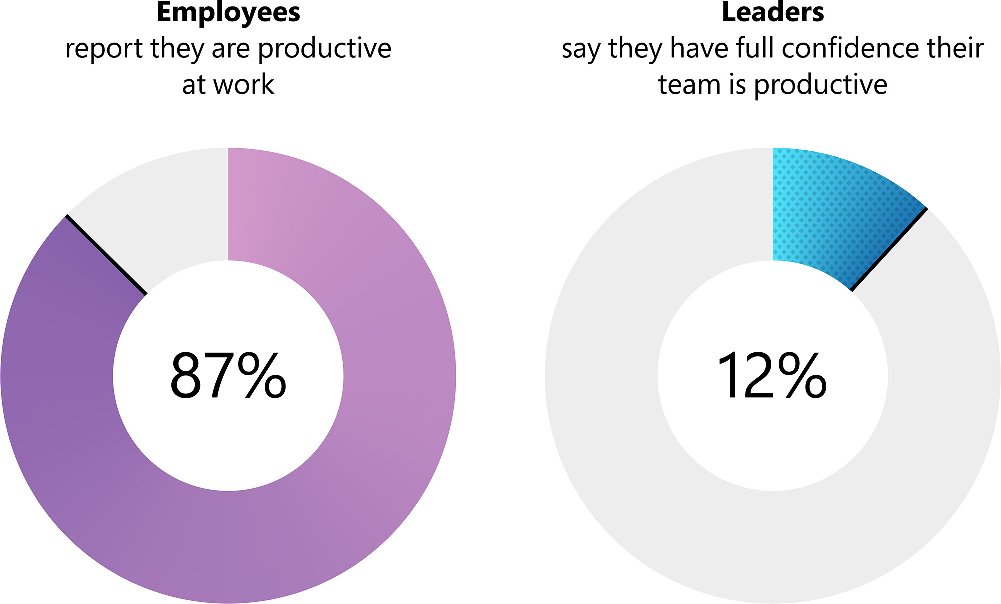 員工認為領導階層和他們對於工作效率的認知在極大差異。