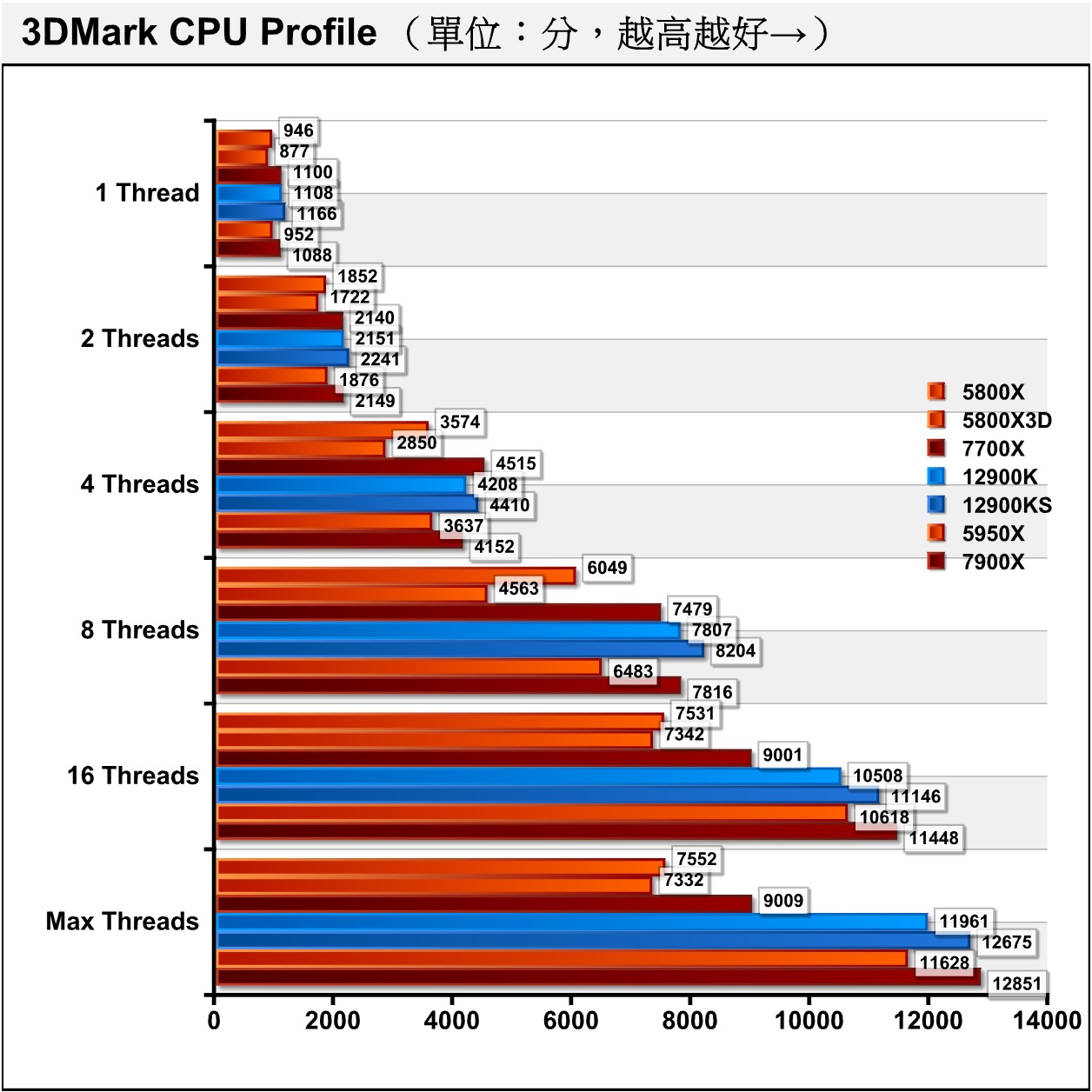 3DMark CPU Profile處理器多工測試能夠看出同處理器在不同負載的效能表現。雖然單執行緒仍是Core i9-12900KS表現最好，但僅有12個實體核心的Ryzen 9 7900X在16、Max執行緒的表現都超越具有8P+8E核心的Core i9-12900KS。