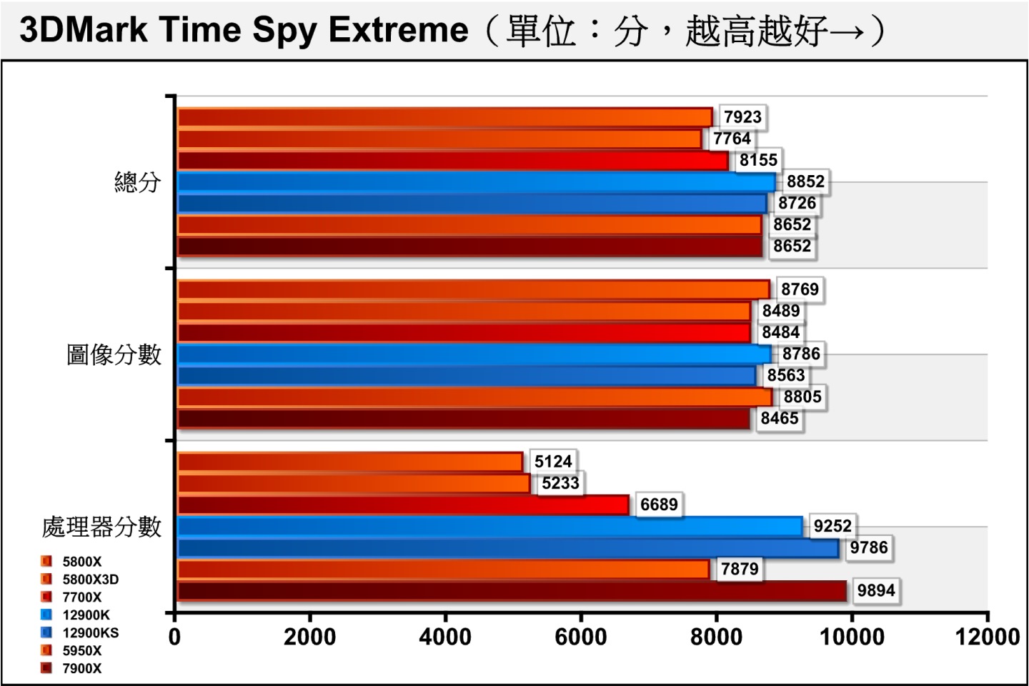 Time Spy Extreme將解析度提升至4K（3840 x 2160）並增加運算負擔，Ryzen 9 7900X的表現能夠超越Core i9-12900KS。