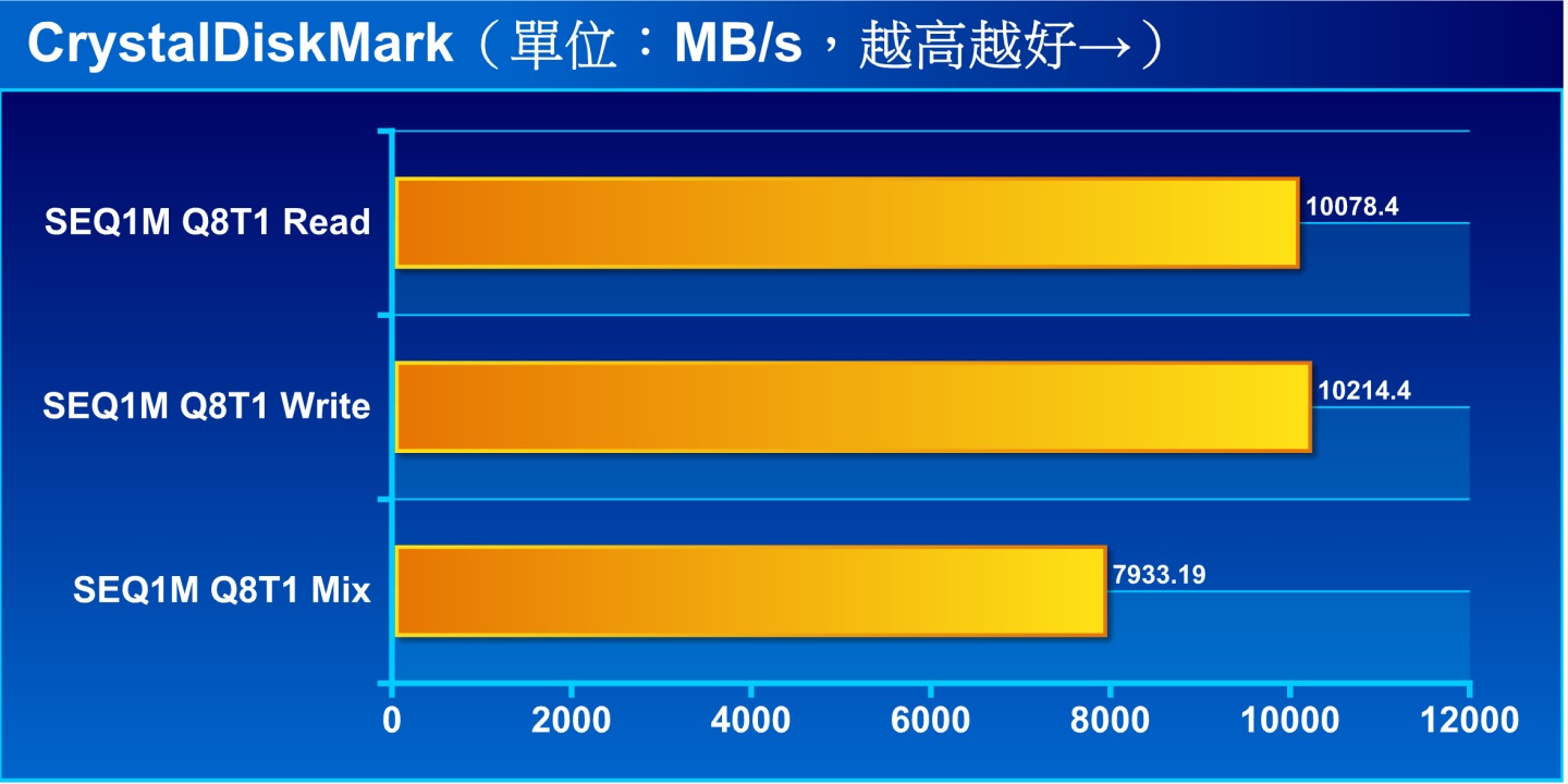 在CrystalDiskMark測試，Q8T1 1M循序取的讀取與寫入速度都可以衝破10000MB/s，混合測試成績則為7933.19 MB/s。