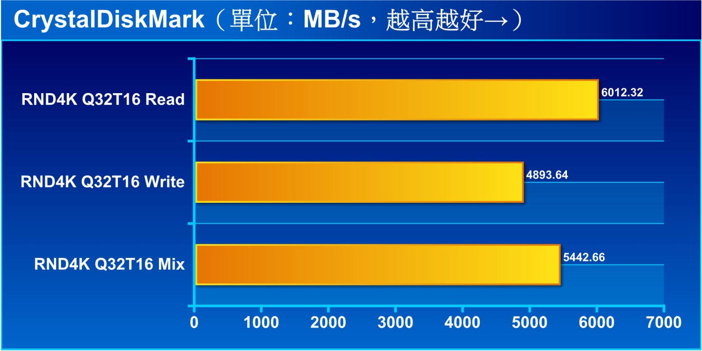 在Q32T16 4K隨機取測試項目，讀取效能達6012.32MB/s，寫入則為4893.64 MB/s。