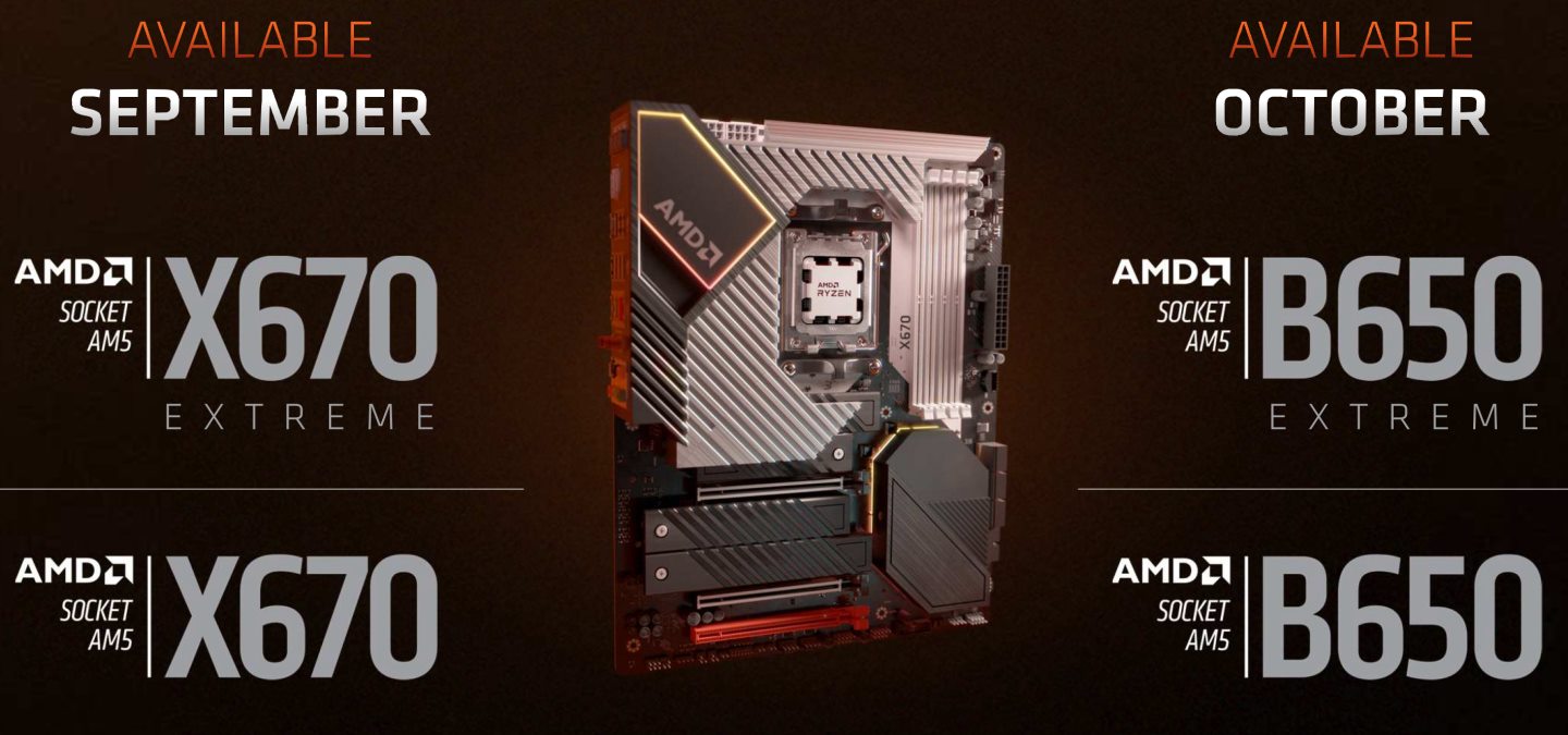 AMD首波將推出X670E、X670晶片組，並於10月推出B650E、B650晶片組。