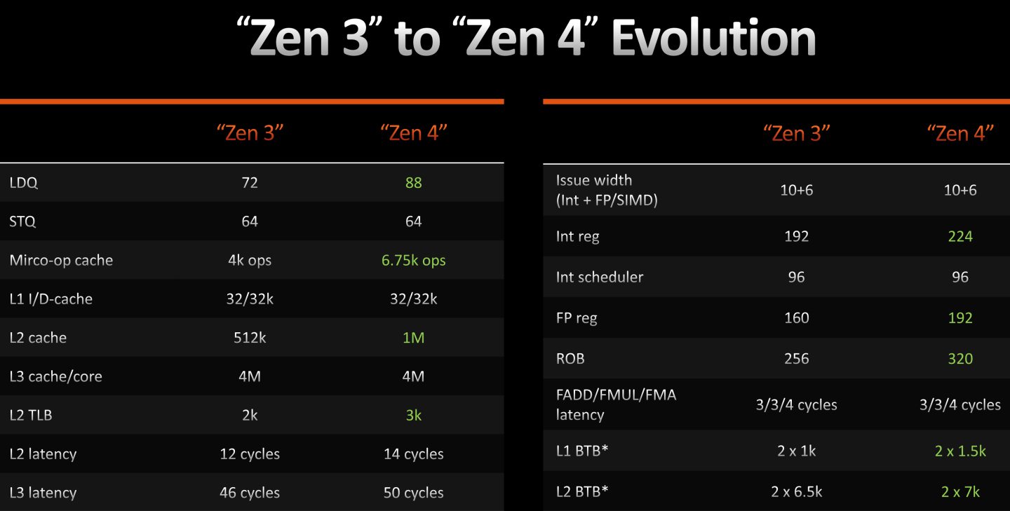 Zen 3、4架構的改進項目一覽表。