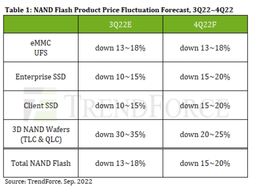 NAND供大於需，年底前SSD價格還會再一波大降價、顯示卡促銷也在繼續
