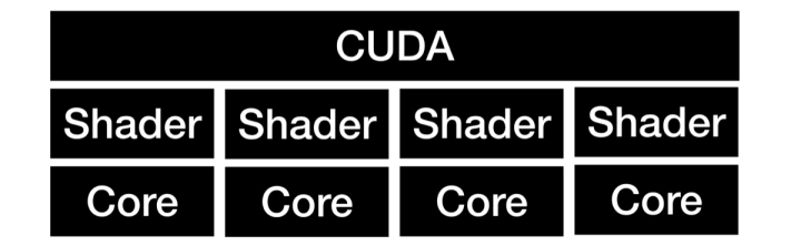 However, to understand CUDA, it's important to know that it doesn't just enable external programmers to write programs for NVIDIA's chips, CUDA also powers NVIDIA itself. 