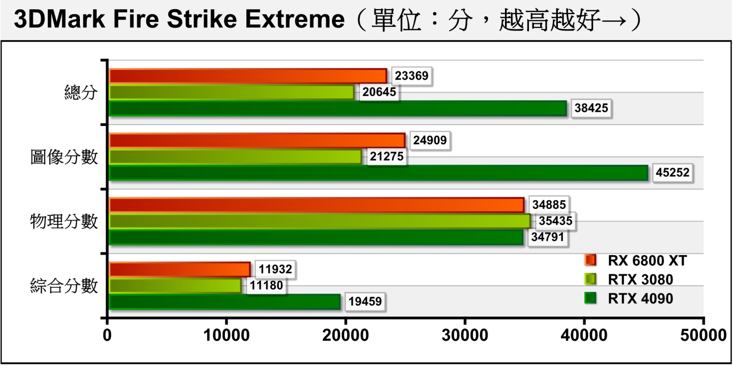 Fire Strike Extreme將解析度提升至2K（2560 x 1440），RTX 4090的圖像分數能夠領先RTX 3080達112.7%。