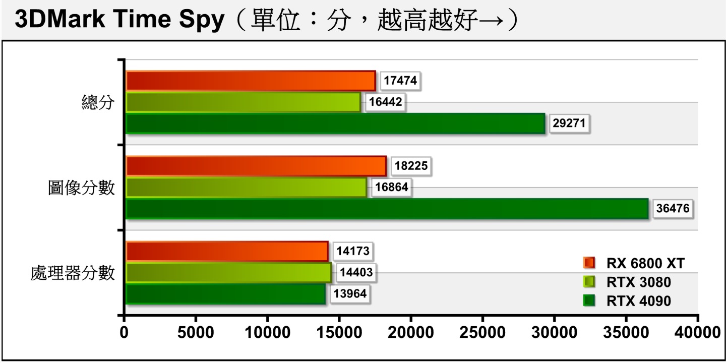 3DMark Time Spy採用Direct X 12配2K解析度，比較能反映現今遊戲的效能趨勢。RTX 4090的圖像分數仍以116.3%巨幅領先RTX 3080。