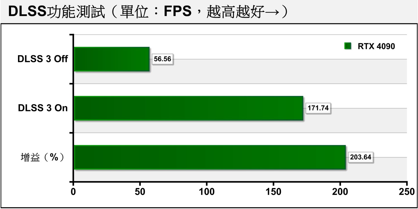 NVIDIA新推出的DLSS 3除了包含Super Resolution升頻，還有全新的Frame Generation，將升頻效率提高到203.64%，讓FPS效能達到關閉DLSS時的3倍。
