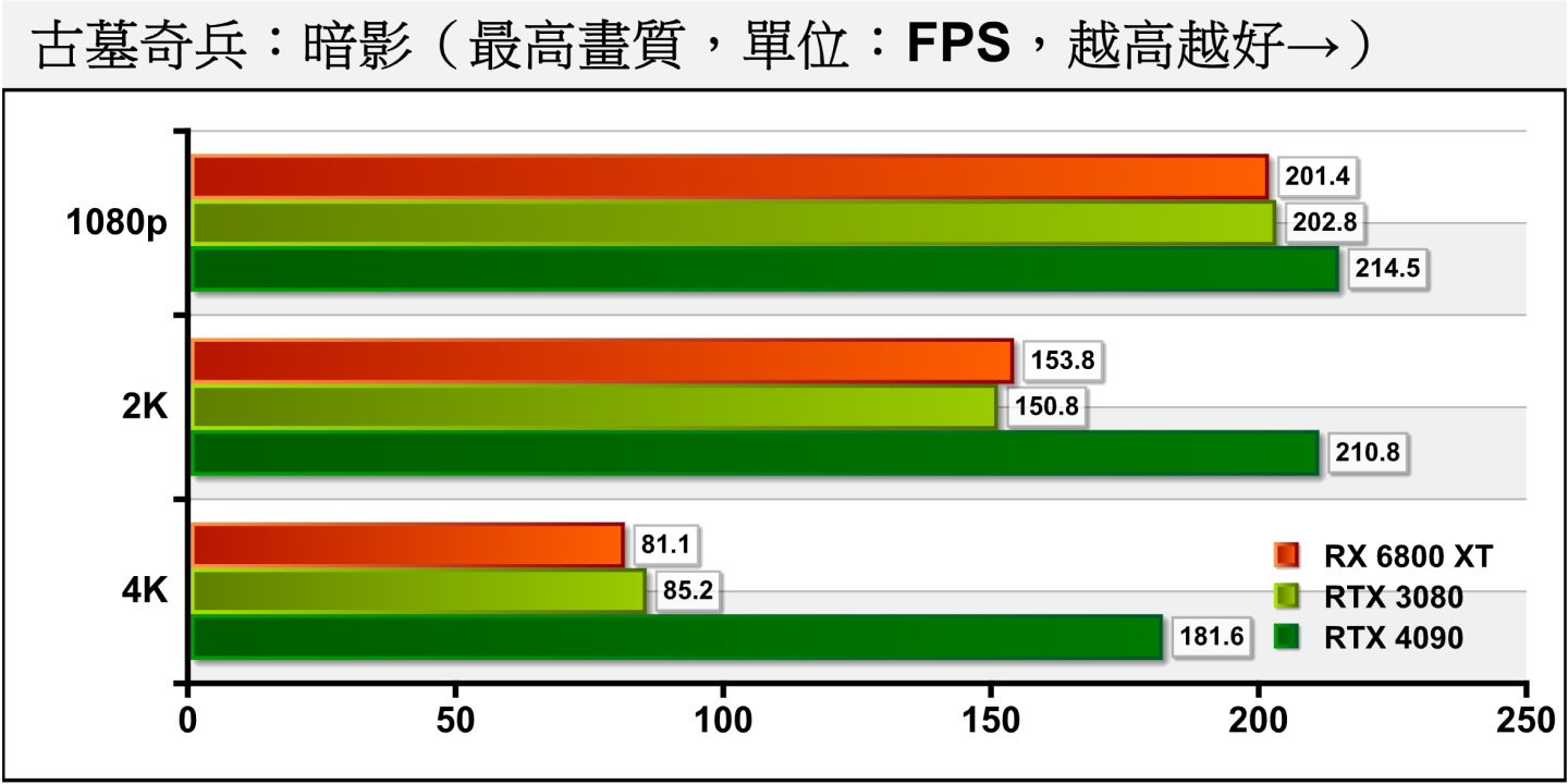 從數據可以推測，《古墓奇兵：暗影》的處理器效能瓶頸大約在FPS為215幀左右，RTX 4090在2K解析度已經快要碰到瓶頸。