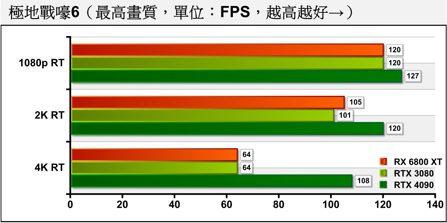 《極地戰嚎6》開啟光線追蹤後，RTX 4090還是能在4K解析度提供破100幀的平均FPS。