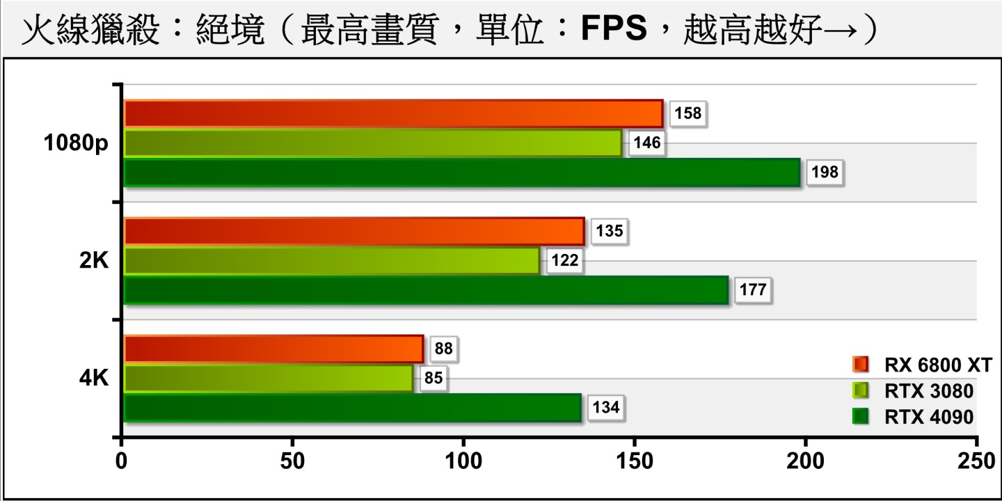 在《火線獵殺：絕境》，RTX 4090能在4K解析度達到平均FPS近144幀的表現，能夠滿足進階射擊遊戲玩家的需求。