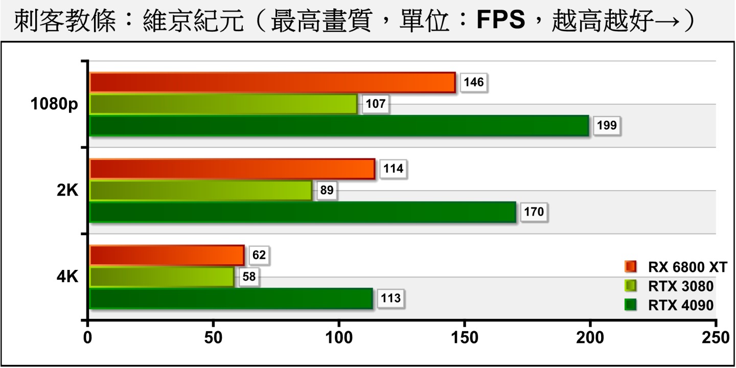 RTX 4090在《刺客教條：京紀元》的4K解析度，效能表現較RTX 3080高出94.83%。