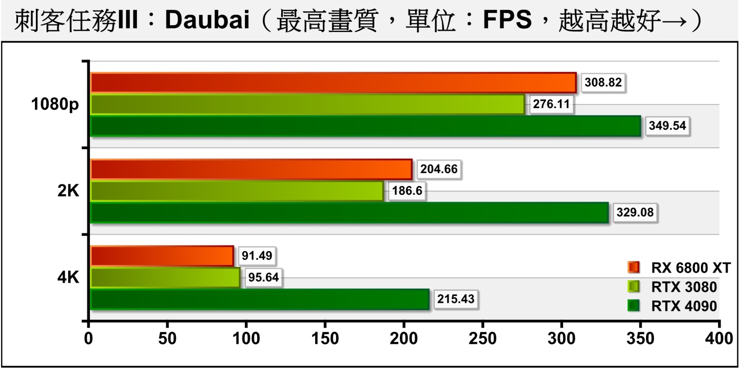 《刺客任務III》Dubai（杜拜）測試項目包含多種場景與NPC角色，整體繪圖負擔較低，RTX 4090能將平均FPS拉抬超過200幀。