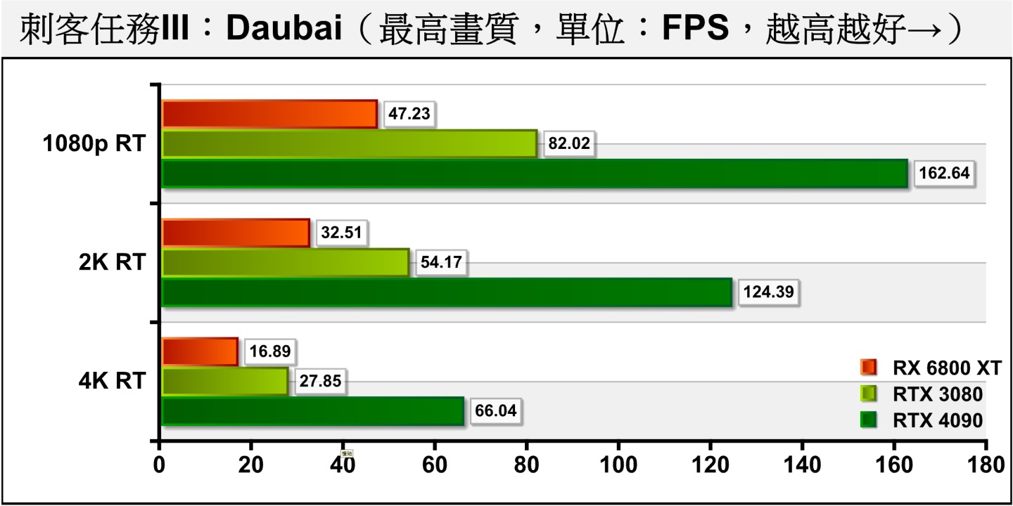 《刺客任務III》也終於透過更新加入光線追蹤功能，因我們也將其納入測試。開啟光線追蹤後，RTX 4090在Dubai測試項目的平均FPS為66.04幀
