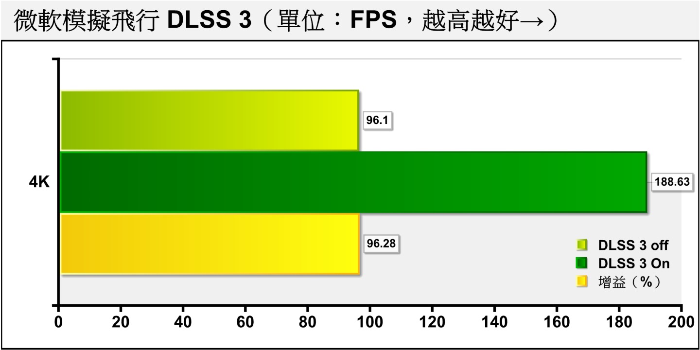 在《微軟模擬飛行》部分，由於遊戲FPS的效能受到處理器瓶頸限制，所以僅有Frame Generation可以發揮效用，它能讓FPS表現翻倍，效能增益達到96.28%。
