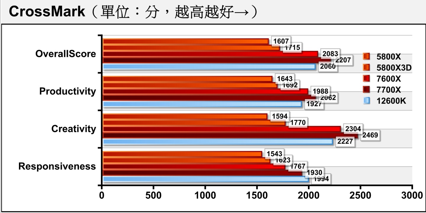在同為綜合效能測試的CrossMark，Ryzen 5 7600X表現與Core i5-12600K接近，僅領先1.12%。