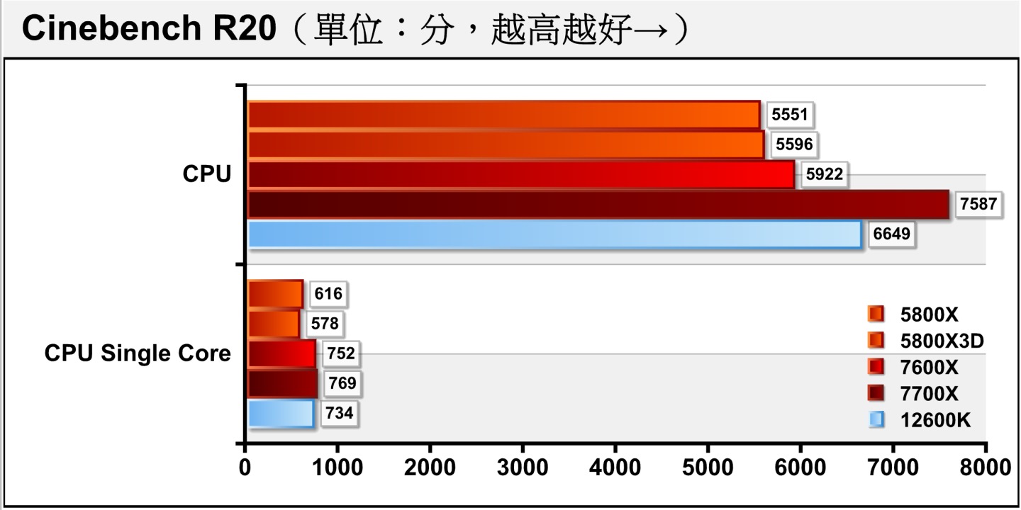 在Cinebench R20處理器渲染測試，Ryzen 5 7600X的單核心效能略高於Core i5-12600K，但是6核12緒的多核心效能還是不如對手6+4核12+4緒的表現。