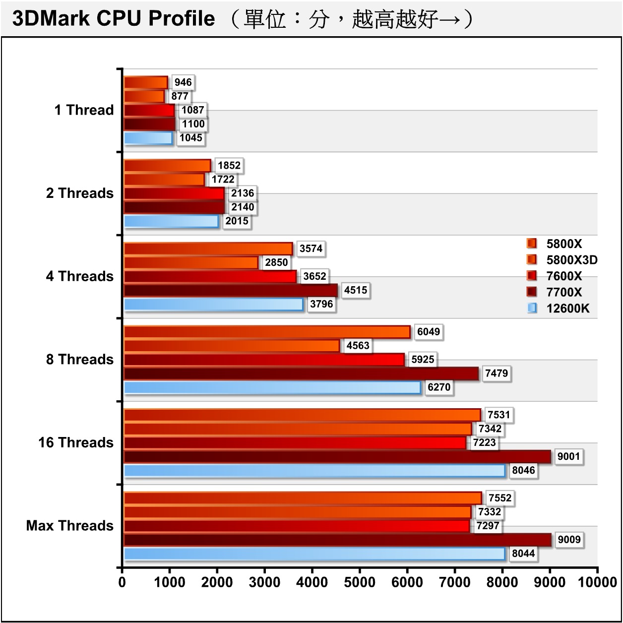 3DMark CPU Profile處理器多工測試能夠看出同處理器在不同負載的效能表現。在1~8執行緒項目，Ryzen 5 7600X與Core i5-12600K持接近的表現，但在16執行緒以及Max執行緒項目的落後差距被拉開到10.23%。