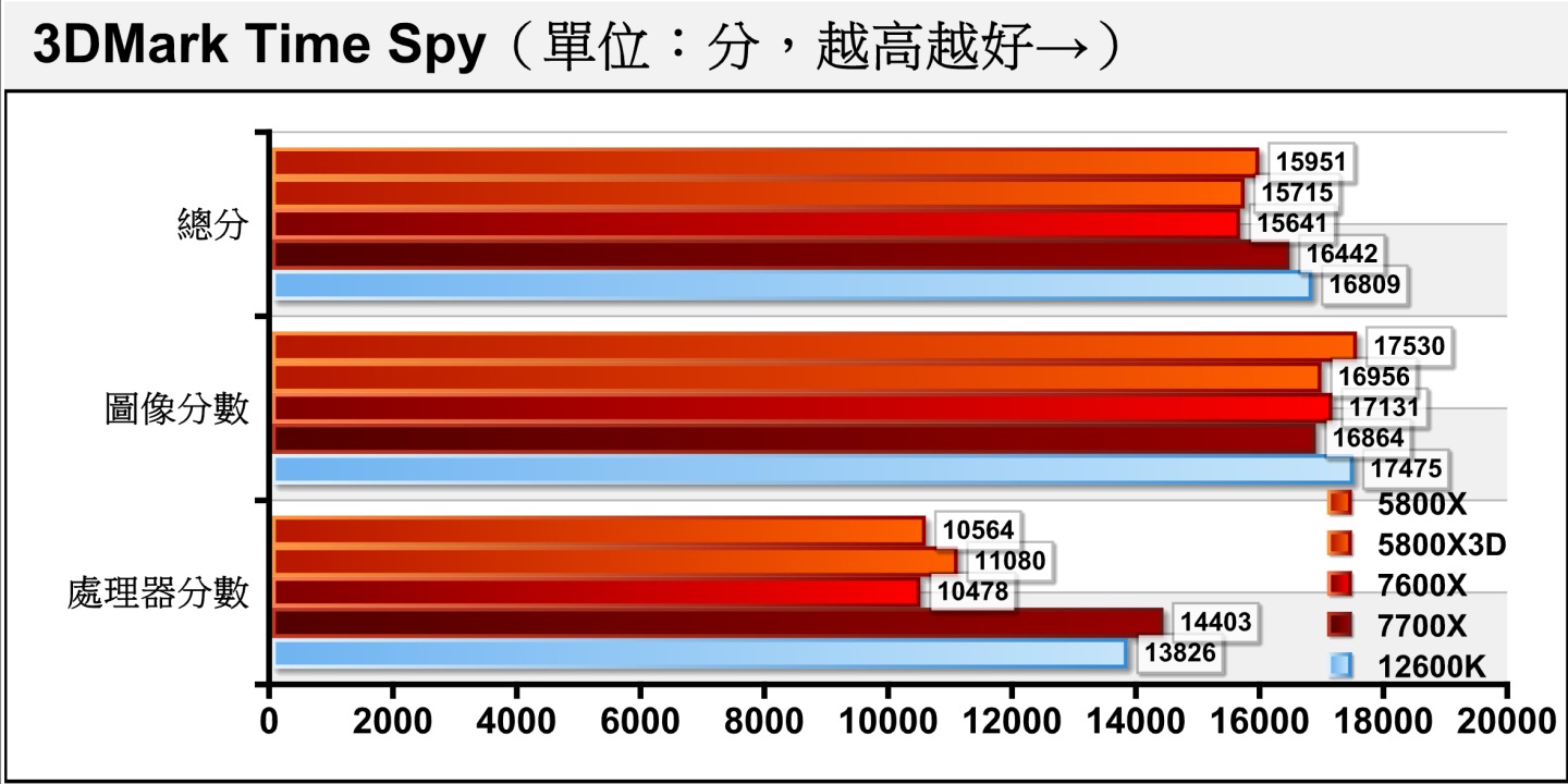 效能測試軟體3DMark的Time Spy項目使用Direct X 12繪圖配2K（2560 x 1440）解析度，Ryzen 5 7600X在總分與處理器分數的表現都無法超越前代Ryzen 7 5800X（但別忘了後者多出2組實體核心）。