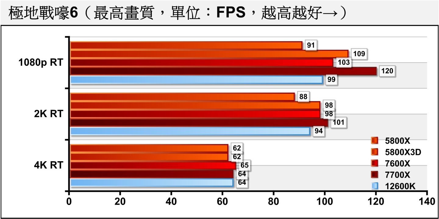 《極地戰嚎6》開啟光線追蹤後，Ryzen 5 7600X 1080p解析度的效能領先Core i5-12600K達4.04%。