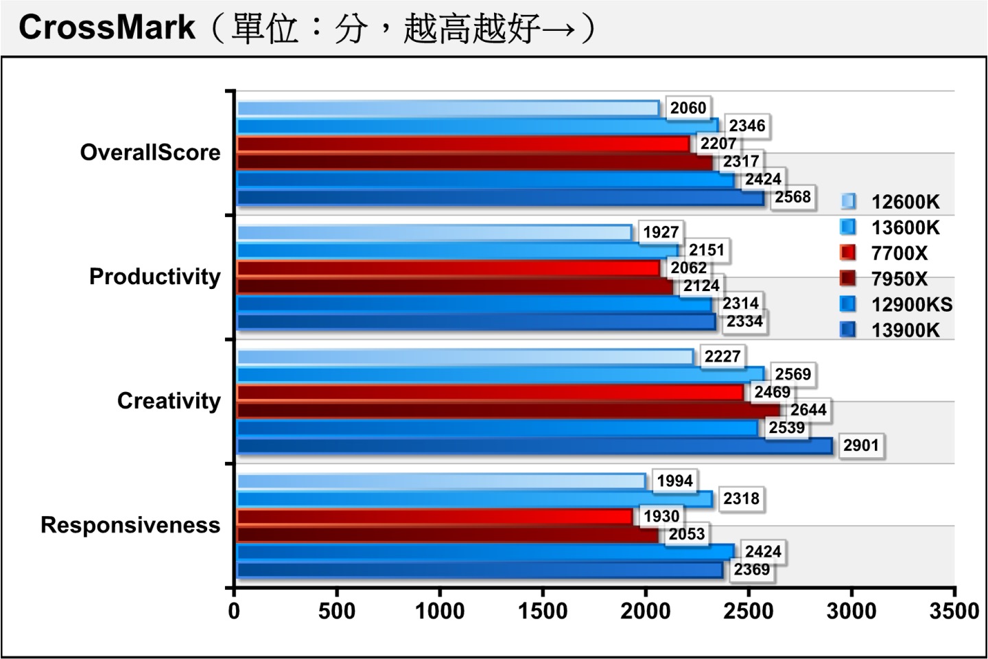 同為綜合效能測試的CrossMark，Core i9-13900K則有著最佳表現，反超Ryzen 9 7950X幅度達10.84%。