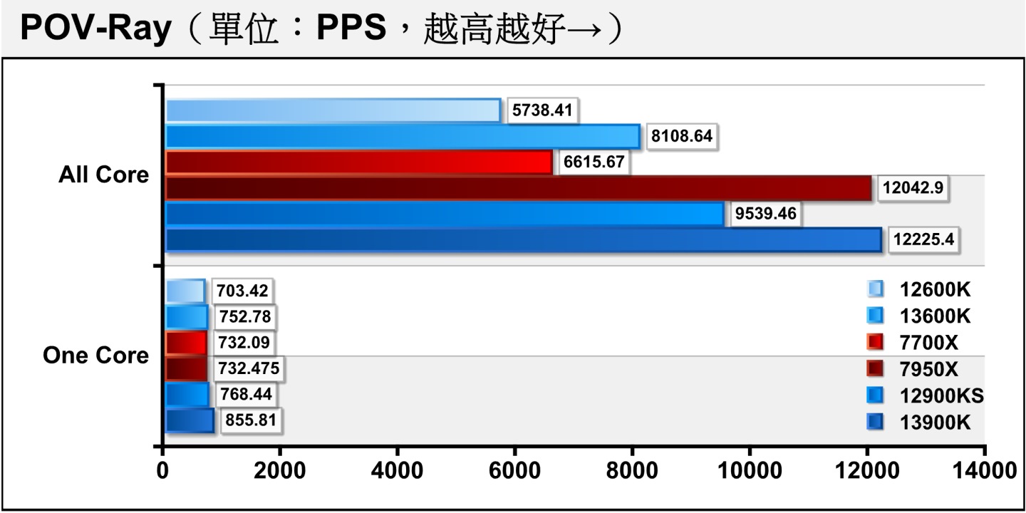POV-Ray光線追蹤渲染測試也是由，Core i9-13900K奪下冠軍寶座，多核心效能領先Ryzen 9 7950X達1.52%，並與前代旗艦Core i9-12900KS拉開的28.16%差距。另一方面，Core i5-13600K也因為多出4組E-Core，在多核心效能部分領先前代Core i5-12600K達41.3%。