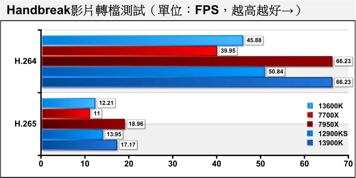 用Handbreak轉檔軟體進行4K影片純軟體轉檔測試（無使用硬體加速），Core i9-13900K的H.264編碼成績洽好與Ryzen 9 7950X相同，H.265編碼則落後9.44%。