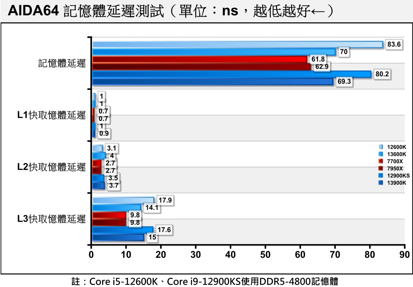 在記憶體延遲部分，看到系統主記憶體部分由Ryzen 7000系列處理器表現較好。也可看出DDR5-6000的延遲相較於DDR5-4800（如Core i9-12900KS的成績）改善許多。