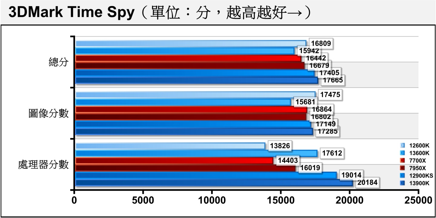 效能測試軟體3DMark的Time Spy項目使用Direct X 12繪圖配2K（2560 x 1440）解析度，Core i9-13900K在處理器分數大幅領先Ryzen 9 7950X達26%。