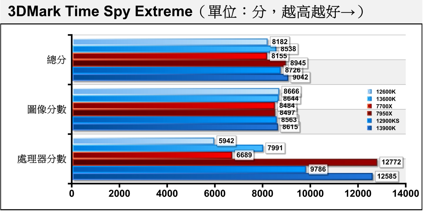 Time Spy Extreme將解析度提升至4K（3840 x 2160）並增加運算負擔，這時Ryzen 9 7950X反而取得1.47%的優勢。