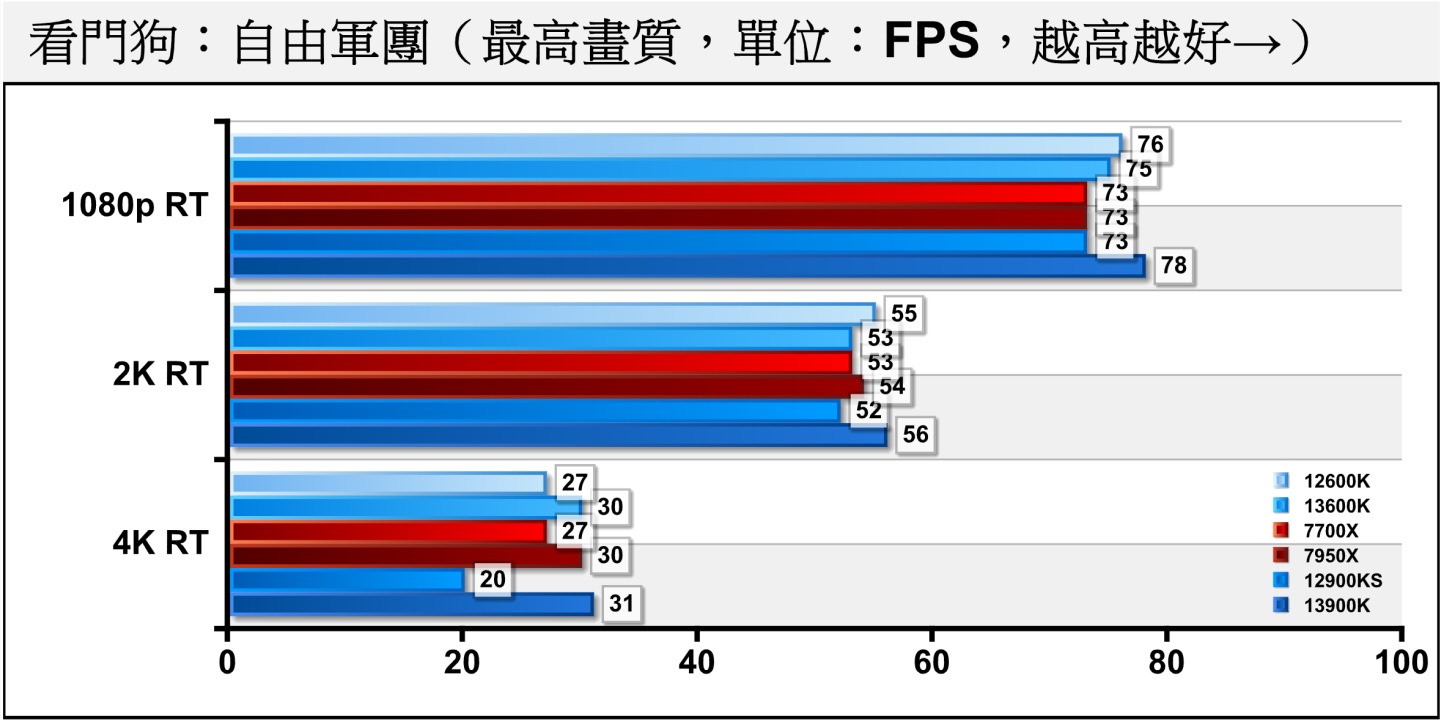 《看門狗：自由軍團》開啟光線追蹤後，在1080p解析度下仍由Core i9-13900K領先Ryzen 9 7950X達6.85%。