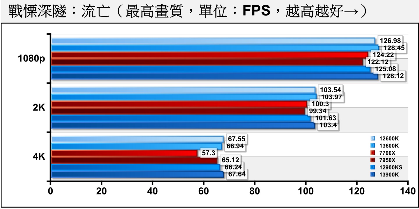 《戰慄深隧：流亡》各處理器的FPS效能差距並不大，由Core i9-13900K、Core i5-13600K取得冠亞軍。