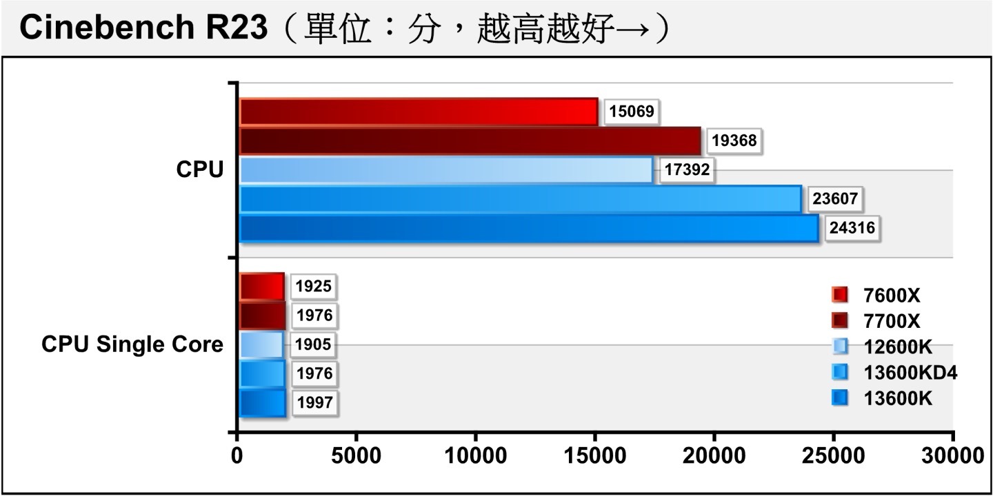 在增加運算負荷的Cinebench R23，DDR4平台在多核心項目的落後擴大至2.91%。