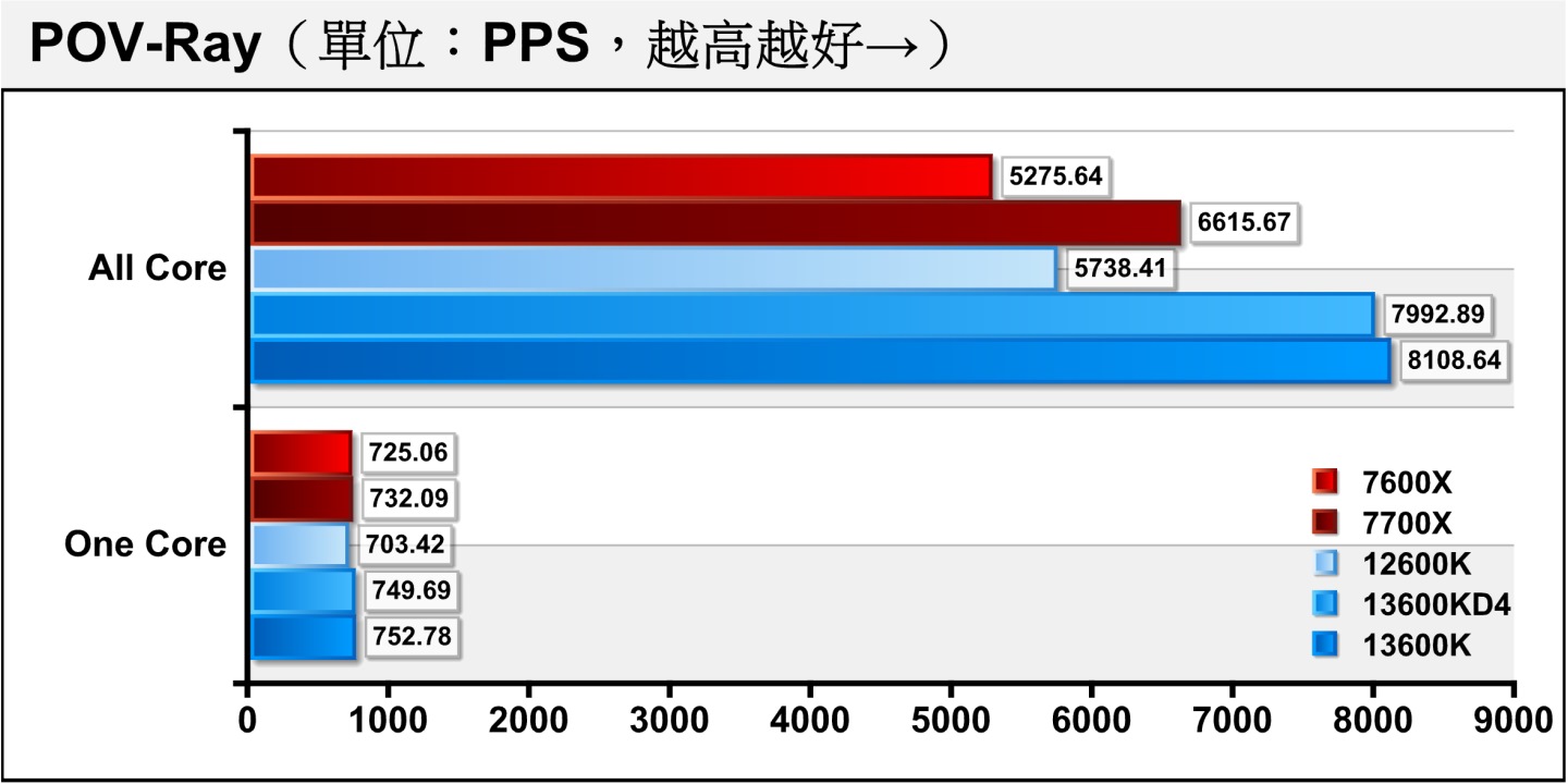 POV-Ray光線追蹤渲染測試多核心項目，DDR4平台僅落後1.43%。