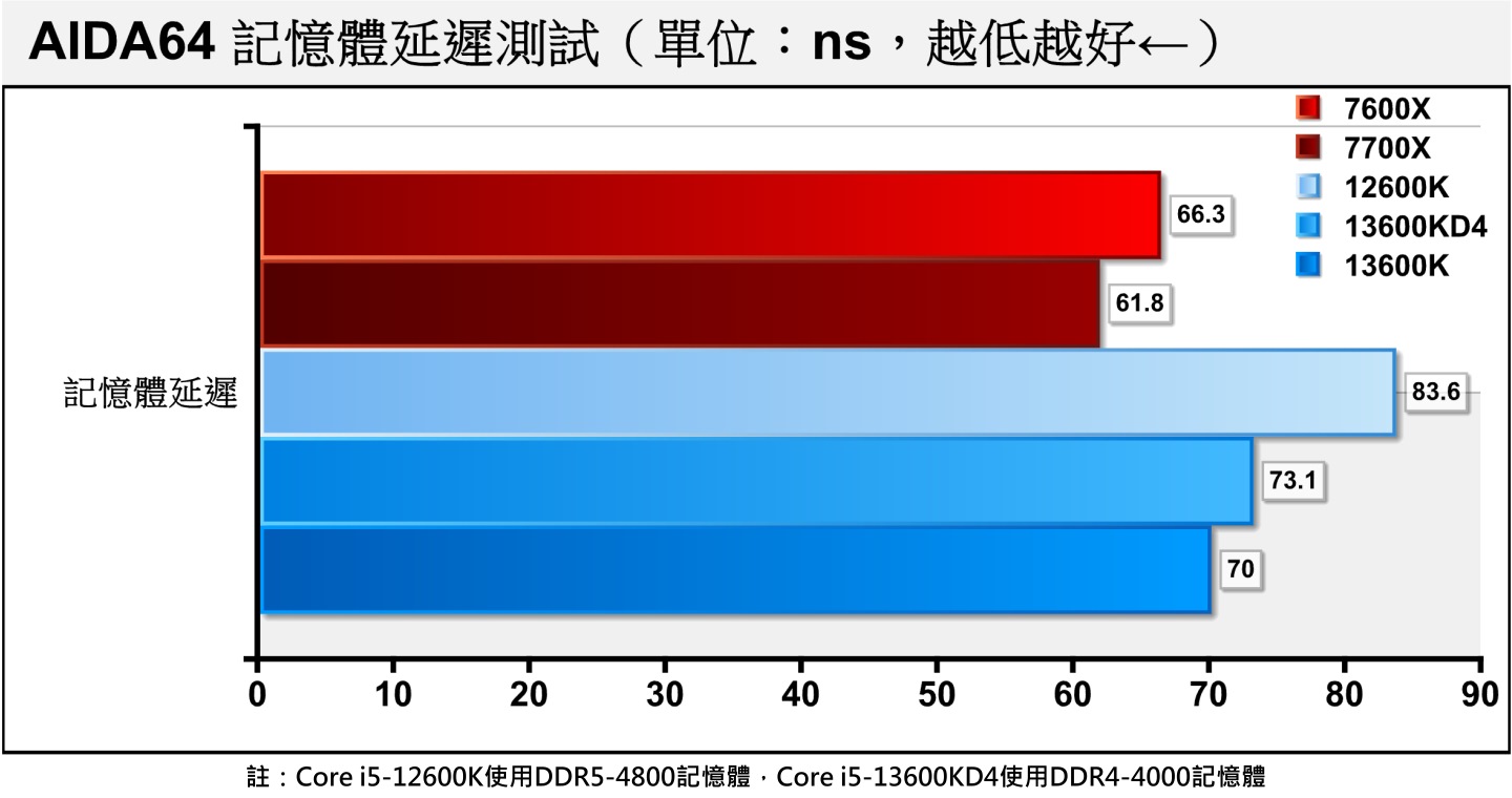 至於記憶體延遲部分，DDR5平台受益於傳輸速度拉到DDR5-6000（CL=30）讓延遲大幅改善，明顯優於Core i5-12600K所使用DDR5剛上市初期的DDR5-4800（CL=40），也領先DDR4平台的DDR4-4000（CL=18）達4.5%。