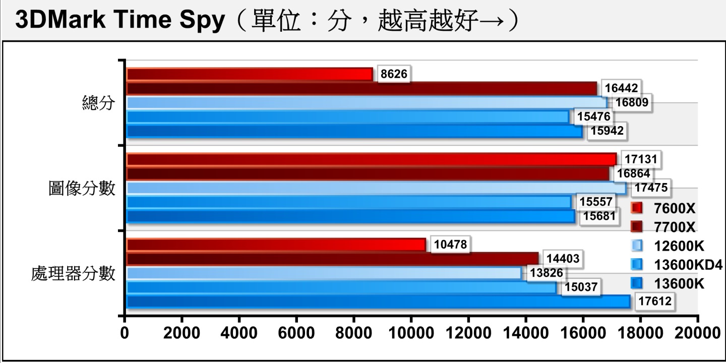 效能測試軟體3DMark的Time Spy項目使用Direct X 12繪圖配2K（2560 x 1440）解析度。2種記憶體的主要落差在於處理器分數，差距竟達14.62%，而總分相差2.92%。