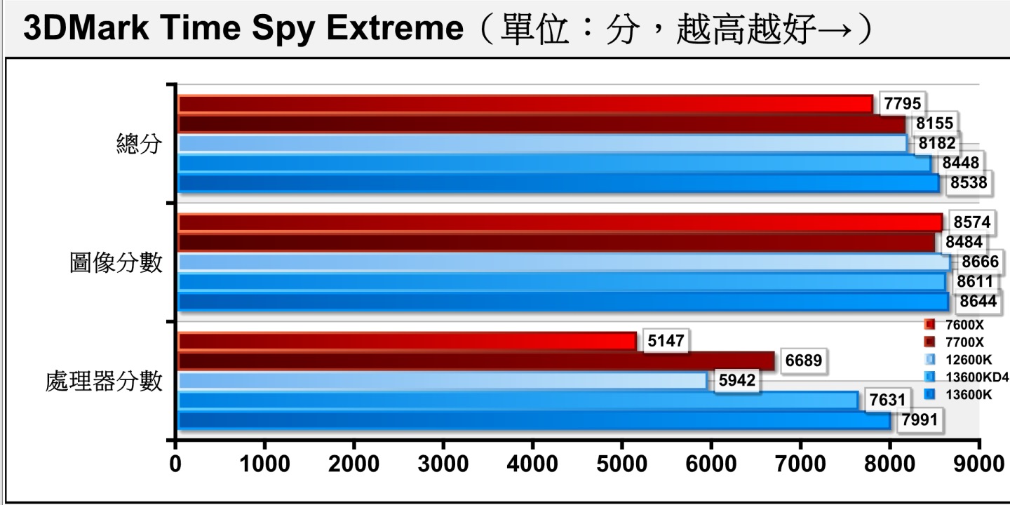 ime Spy Extreme將解析度提升至4K（3840 x 2160）並增加運算負擔，這時2者差距縮小至4.51%，總分相差1.06%。