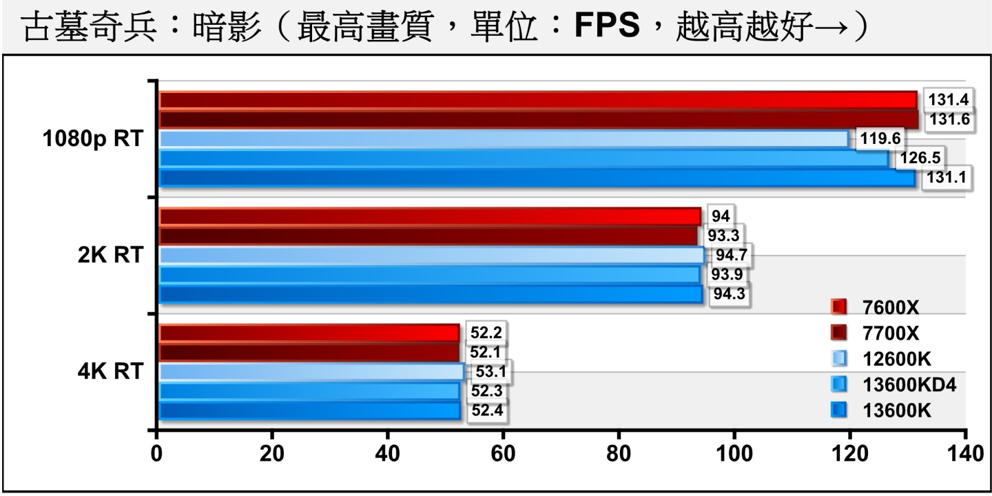 《古墓奇兵：暗影》開啟光線追蹤的情況也差不多，2種記憶體在1080p解析度的差距為3.51，2K、4K 解析度的差距小於0.37%。