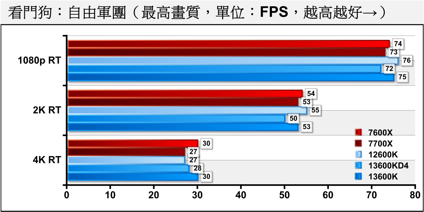 《看門狗：自由軍團》開啟光線追蹤後，DDR4平台在1080p解析度的差距縮小至3.36%。